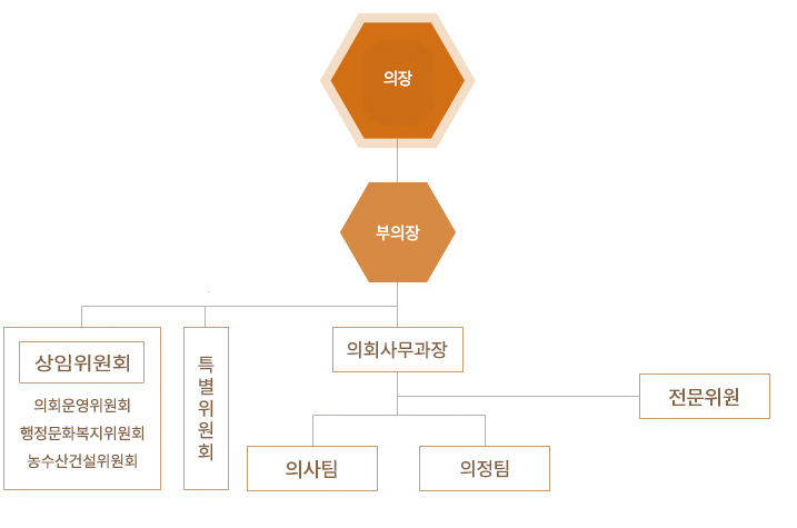 의회기구도