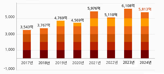 2017년 3,543억, 2018년 3,767억 2019년 4,769억 2020년 4,569억 2021년 5,976억, 2022년 5,110억, 2023년 6,108억 2024년 5,813억