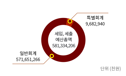 세입 세출 예산총액 581,334,206 일반회계 571,651,266 특별회계 9,682,940 단위(천원)