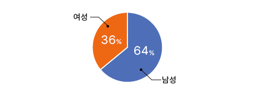 남성 64%, 여성 36%