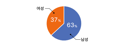 남성 63%, 여성 37%