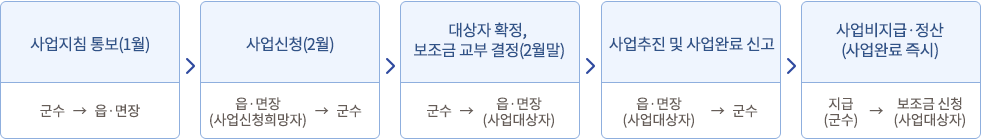 사업지침 통보(1월):군수→읍·면장, 사업신청(2월):읍·면장(사업신청희망자)→군수, 대상자 확정,보조금교부 결정(2월말):군수→읍·면장(사업대상자), 사업추진 및 사업완료 신고:읍·면장(사업대상자)→군수, 사업비지급·정산(사업완료즉시):지급(군수)→보조금 신청(사업대상자)