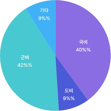 국비 40%, 도비 9%, 군비 42%, 기타 9%