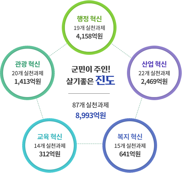 군민이 주인! 살기좋은 진도 87개 실천과제 8,993억원 행정 혁신 19개 실천과제 4,158억원, 산업 혁신 22개 신천과제 2,469억원, 관광 혁신 20개 실천과제 1,413억원, 복지 혁신 15개 실천과제 641억원, 교육 혁신 14개 실천과제 312억원