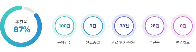 추진율 87% 자세힌 내용은 아래 표 참조