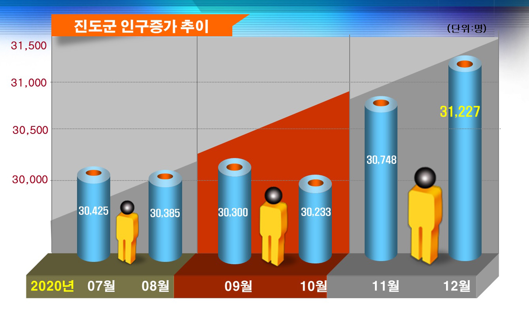 진도군 인구 3만1,000명 회복…‘내 고장 주소 갖기 운동’ 한 몫 이미지