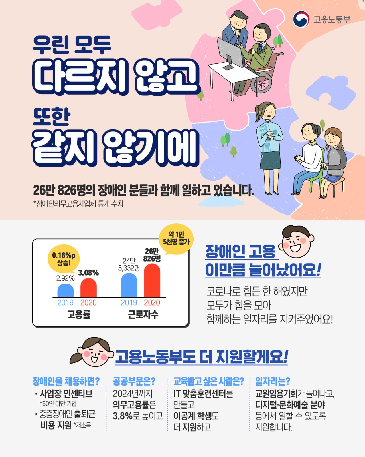 (고용노동부)의무고용 사업체 장애인 고용률 상승 이미지