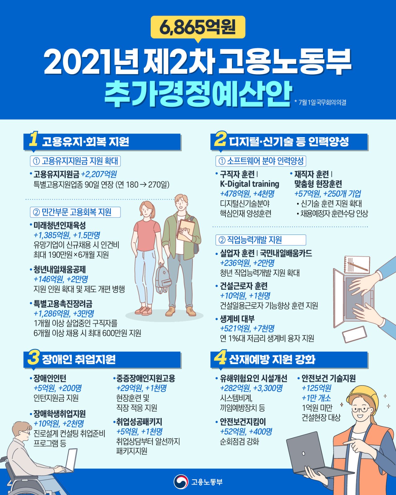 (고용노동부)2021년 제2차 고용노동부 추가경정예산안 이미지