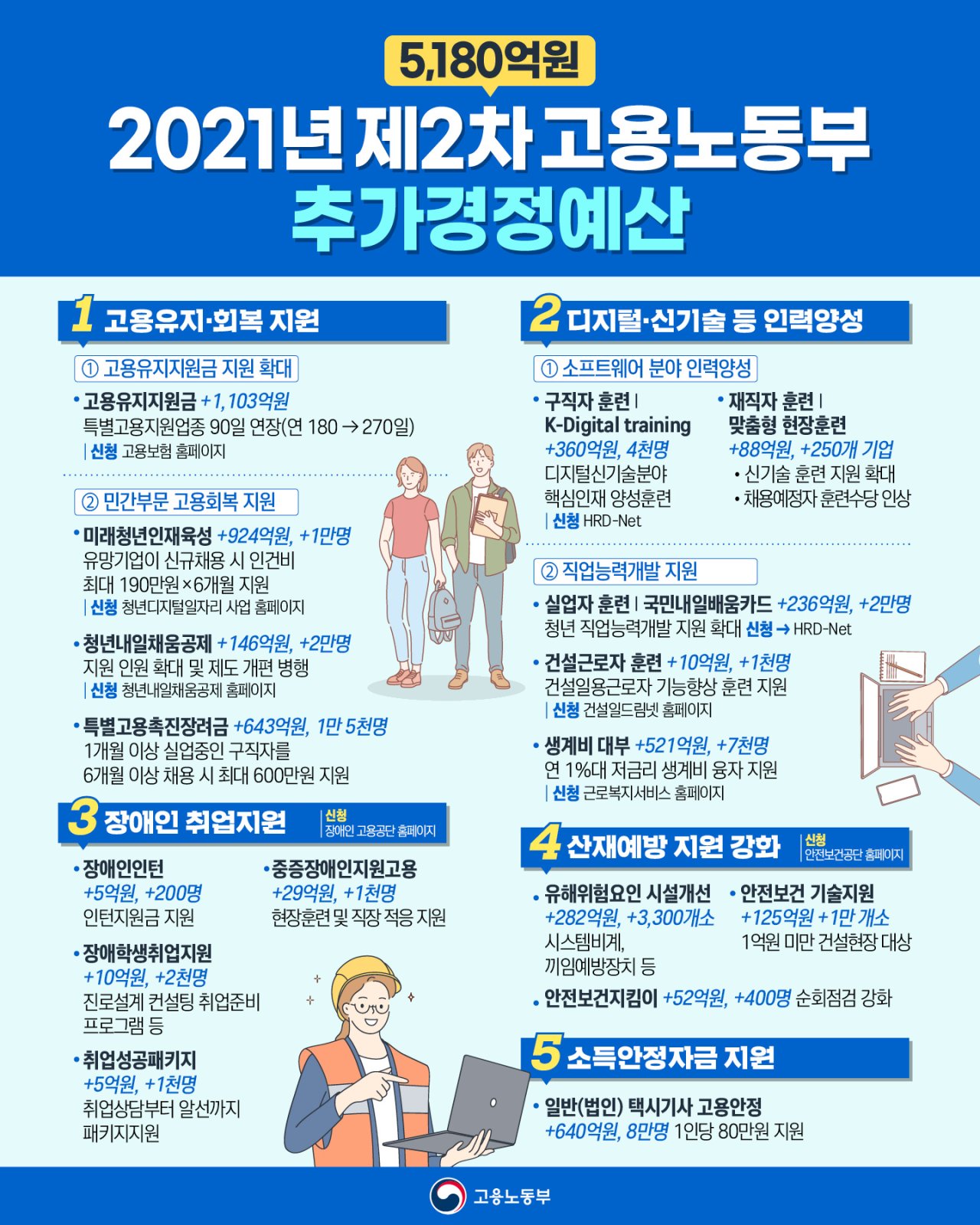 (고용노동부)2021년 제2차 고용노동부 추가경정예산 이미지