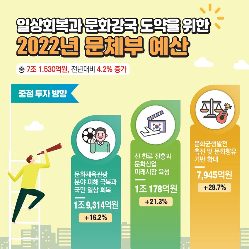 (문화체육관광부) 2022년 문체부 예산편성 이미지