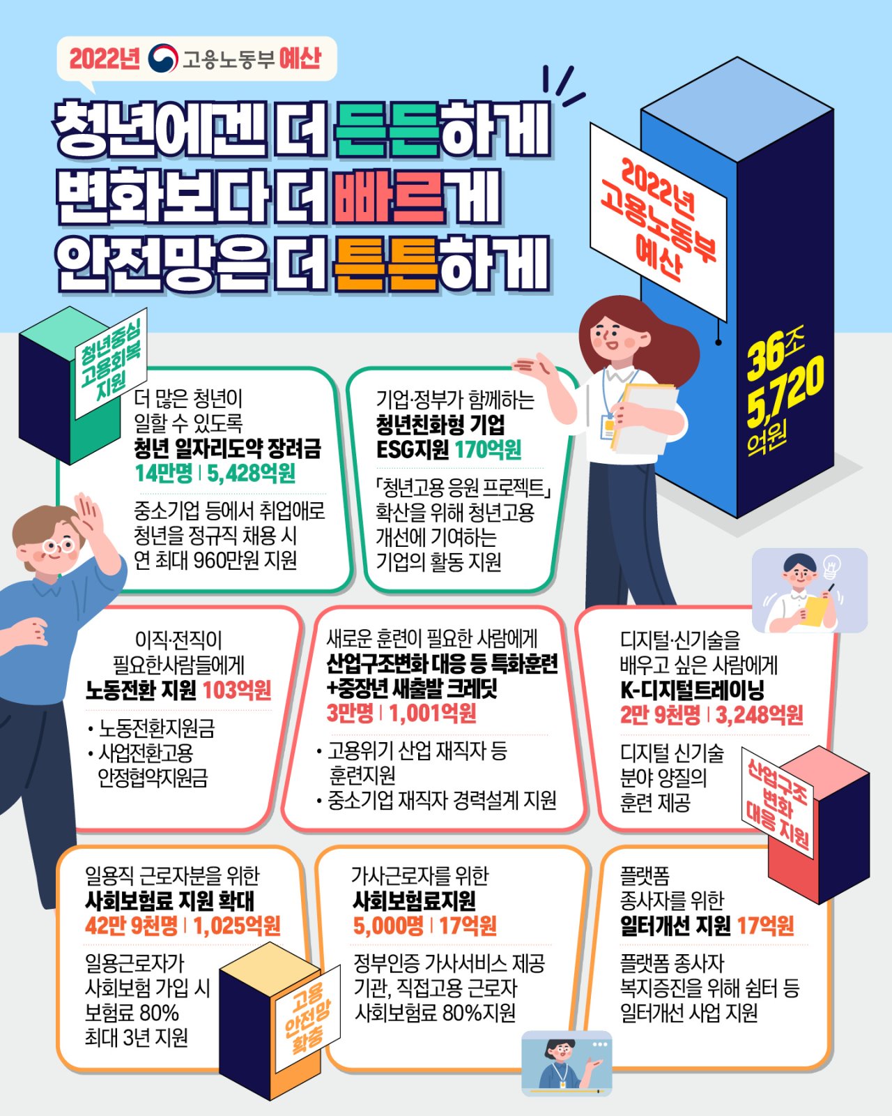 (고용노동부)2022년 고용노동부 예산 주요 내용입니다. 이미지