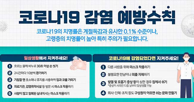 코로나19 감염 예방수칙 코로나10의 치명률은 계절독감과 유사한 0.1%수준이나, 고령층의 치명률이 높아 특히 주의가 필요합니다.